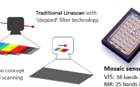 imec扩充高光谱成像系列产品，在显微外科领域大显身手