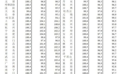 3月份70城房价出炉，各线城市商品住宅销售价格环比上涨