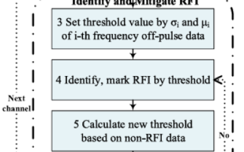 抑制瞬时干扰的脉冲星观测测试验证