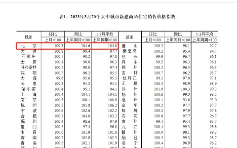 3月70城房价公布：北京新房同比上涨4.6% 领跑一线城市