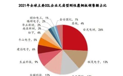 高频高速、轻薄化成为覆铜板两大技术发展趋势