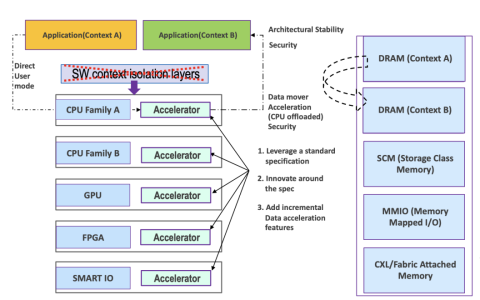 只靠CXL还不够，数据移动也需要统一标准