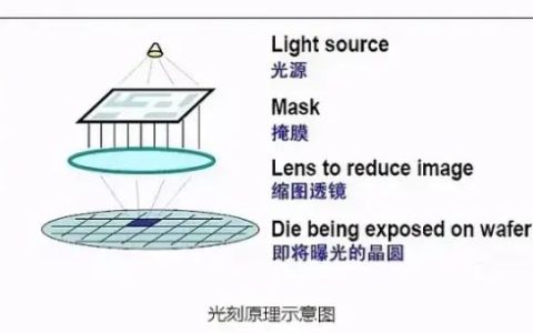 什么是光掩膜版？光掩膜版的应用
