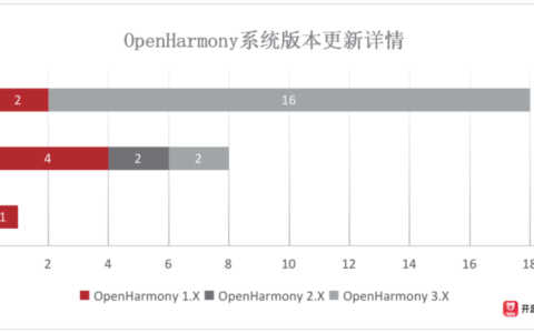 2022年鸿蒙生态报告看点 227个通过OpenHarmony系统兼容性测试的设备/发行版