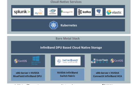 NVIDIA BlueField-2 DPU助力极客天成打造云原生高性能存储解决方案