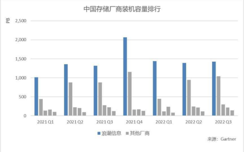 连续7个季度中国第一，浪潮存储领航新数据时代