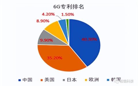 中国突然公布6G新进展，美国在6G技术上的反超几乎没有希望