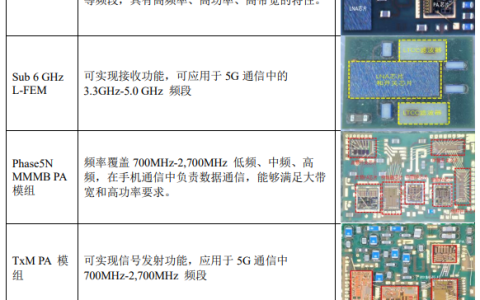 飞骧科技募资15.22亿升级现有产品及研发高集成的Sub6GHz收发模组等