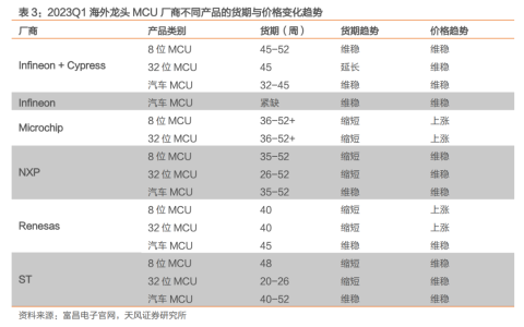 MCU能否在Q2走出衰退低谷？