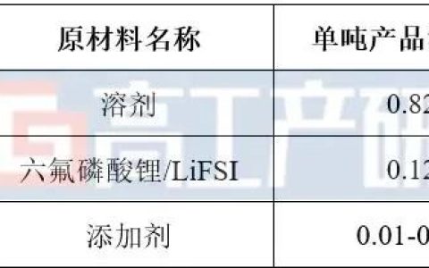 GGII：2022年中国电解液产能投扩产分析