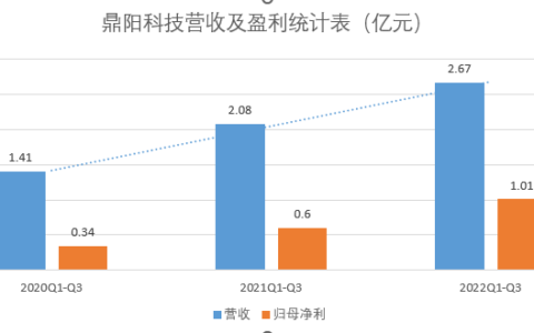 鼎阳科技发布第三季度报告 境内工业市场同比增长215.82%