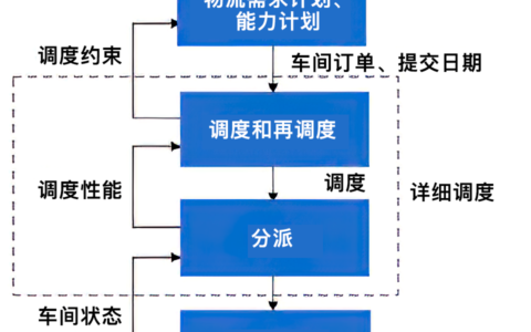 调度在制造业和服务业中的重要作用以及其发展趋势！