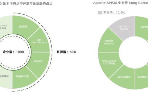 庖丁解牛：Apache APISIX 3.0与Kong 3.0功能背后的趋势