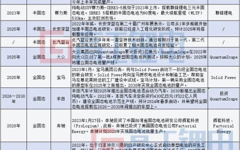 开局2023：固态电池产业化追踪