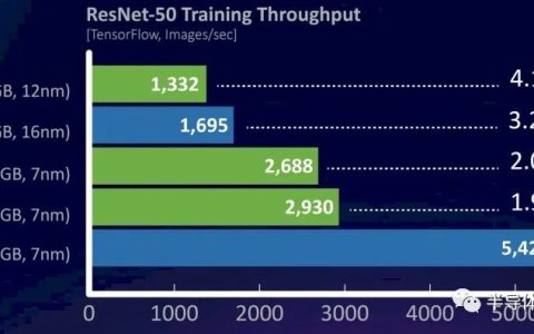 AMD和Intel叫板英伟达，先后发布新芯片