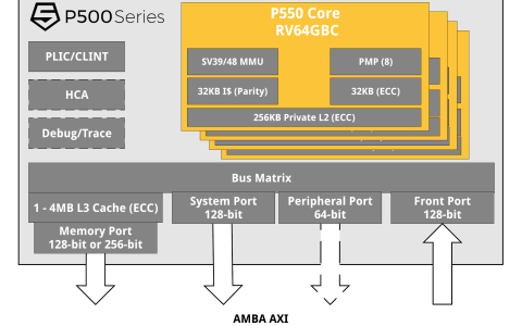 RISC-V的下一步大棋，数据中心还是手机SoC？