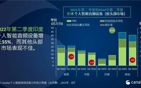 TWS耳机高端市场苹果独坐山头，低端市场深陷厮杀，供应链再承压
