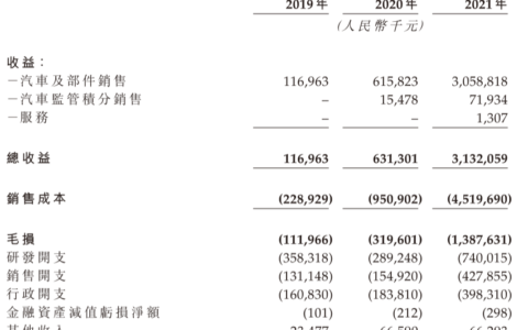 零跑三年研发仅14亿遭质疑，造车新势力研发投入情况如何？