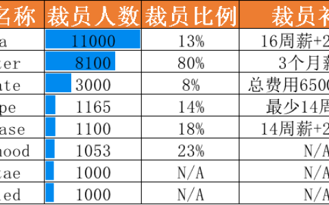“极寒之地”！数据称硅谷裁员占全球科技公司三分之一，至少8家企业裁员过千