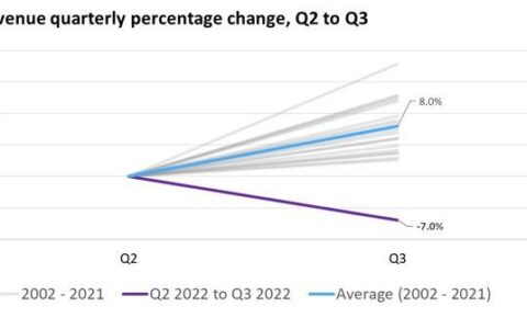 Omdia：半导体市场跌入未知（季节性）领域