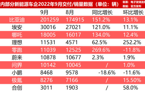 9月新能源市场：比亚迪20万销量破纪录！哪吒突围，小鹏掉队