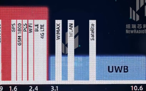 纽瑞芯UWB芯片厘米级精准定位技术革命