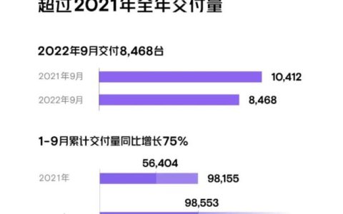 小鹏汽车再创佳绩1-9月累计交付量超去年全年