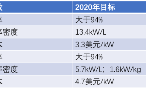 汽车电驱动系统技术未来发展趋势及关键技术分析