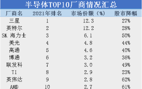 半导体TOP 10厂商股价集体腰斩，台积电再传危机信号