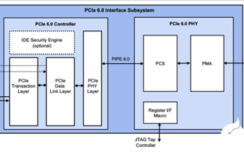 Rambus推出全球首个PCIe 6.0接口子系统 面向大数据与AI领域