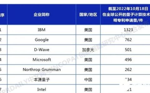 中国公司量子计算专利超越英特尔 跻身全球第六国内第一！