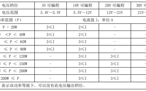 OPPO商用240W快充技术？融合快充协议加速落地，10大兼容UFCS的芯片新品亮相