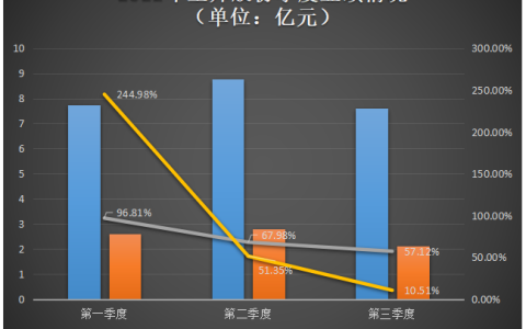 消费电子寒风吹到电源IC行业，市值高达500多亿的圣邦股份在跌声中逆势双增长