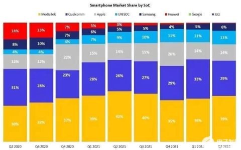 Counterpoint：联发科正加快在旗舰智能手机市场中的渗透