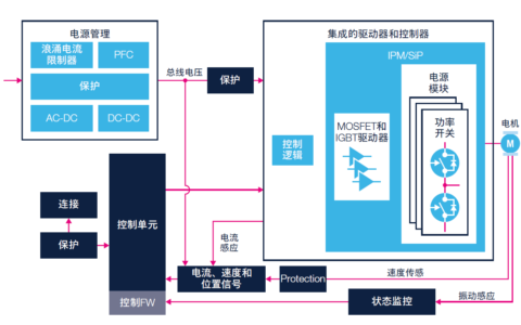 电机控制行业的下一个风口——节能和智能化