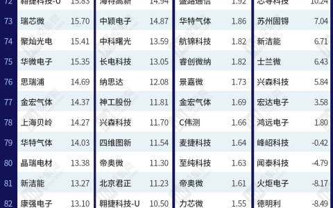 超5成半导体公司净利润下滑 模组厂切入新赛道能否迎来业绩新增长点？