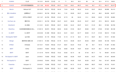 OPPO登顶CLUE与MUGE，刷新中文自然语言理解与图文多模态双榜记录