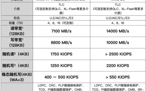 库瀚科技全球首款RISC-V架构PCIe5.0 SSD主控性能发布