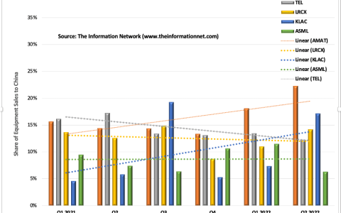 “硅幕”落下，半导体设备贸易上演“生死时速”