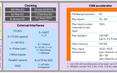 边缘计算时代，ADI这款低功耗微控制器有何不同？