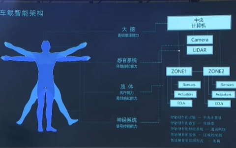 汽车电子电气架构加速演进，AI算力飞升至2000TOPS，推进中央计算架构应用