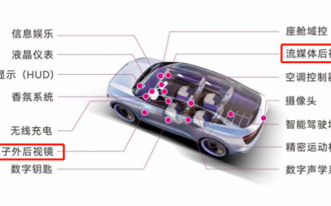 电子后视镜正式获批，车载摄像头、显示屏迎来新增长点！