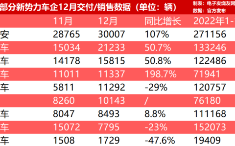 造车新势力年终成绩单：哪吒逆袭年度销冠，理想单月交付破万