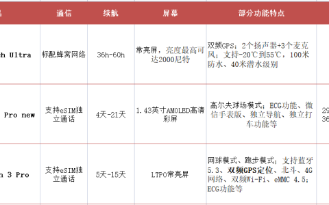可穿戴设备走向独立、智能化过程中该如何解决续航问题