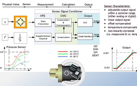 优化传感信号，汽车传感器调理芯片实现更可靠的传感检测