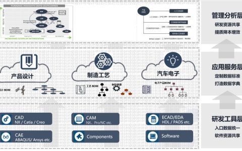 plm是什么意思？华域汽车PLM平台解读