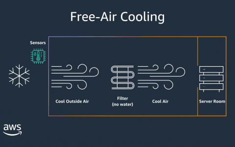 数据中心也要降本增效