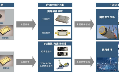 天极电子以1亿元营收冲刺科创板，募资3.83亿用于扩产及研发新型微波硅基芯片电容器等