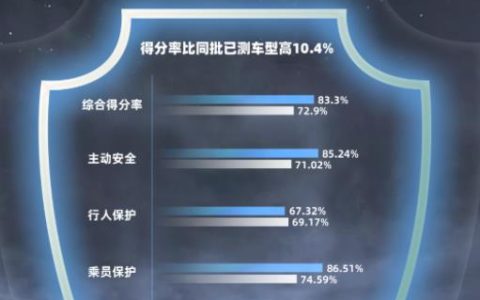 东风汽车7座家用车获五星安全认证