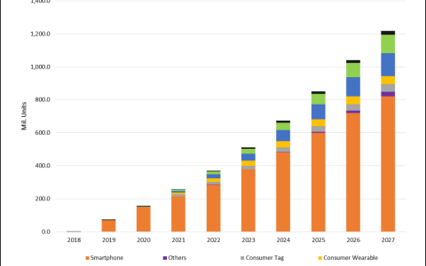 UWB技术“出圈”！国产UWB厂商新品连发，汽车、穿戴等领域成为新机遇